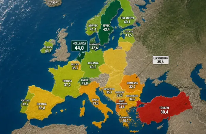 Hollanda Avrupa'da en uzun çalışma hayatına sahip ülke, Türkiye son sırada