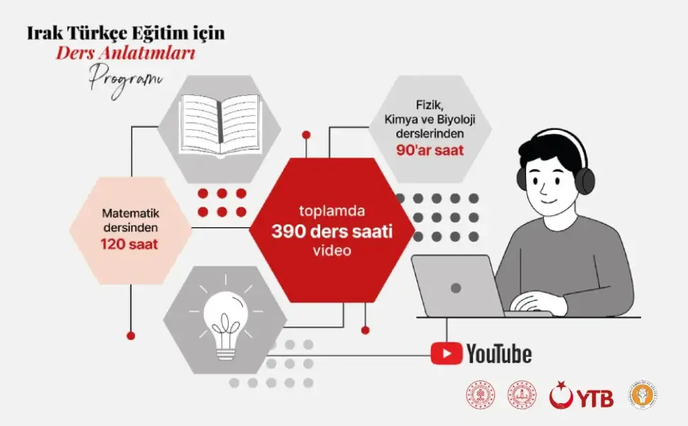 YTB’den Irak’taki Türkmen gençlerin eğitimine dev destek