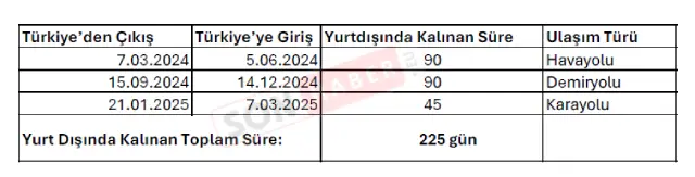 Yurtdışında Kalınan Süre