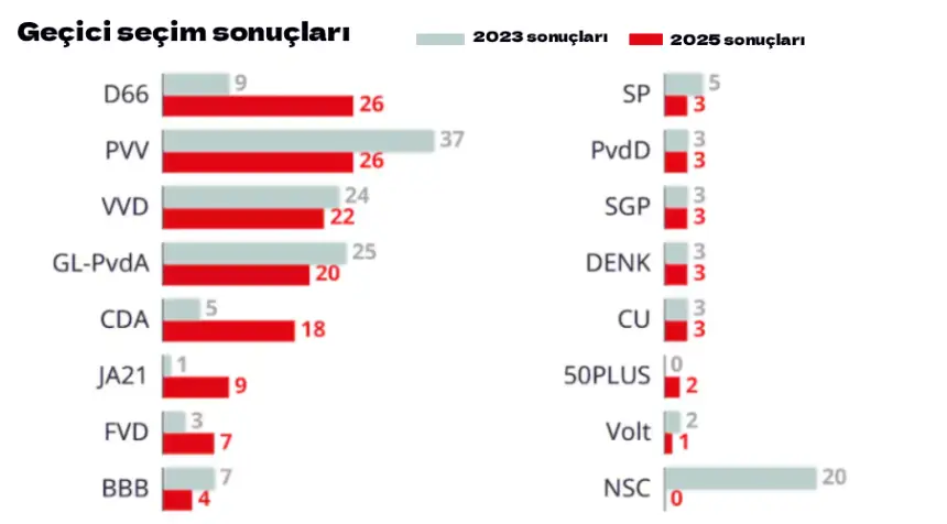Geçici Seçim Sonuçları