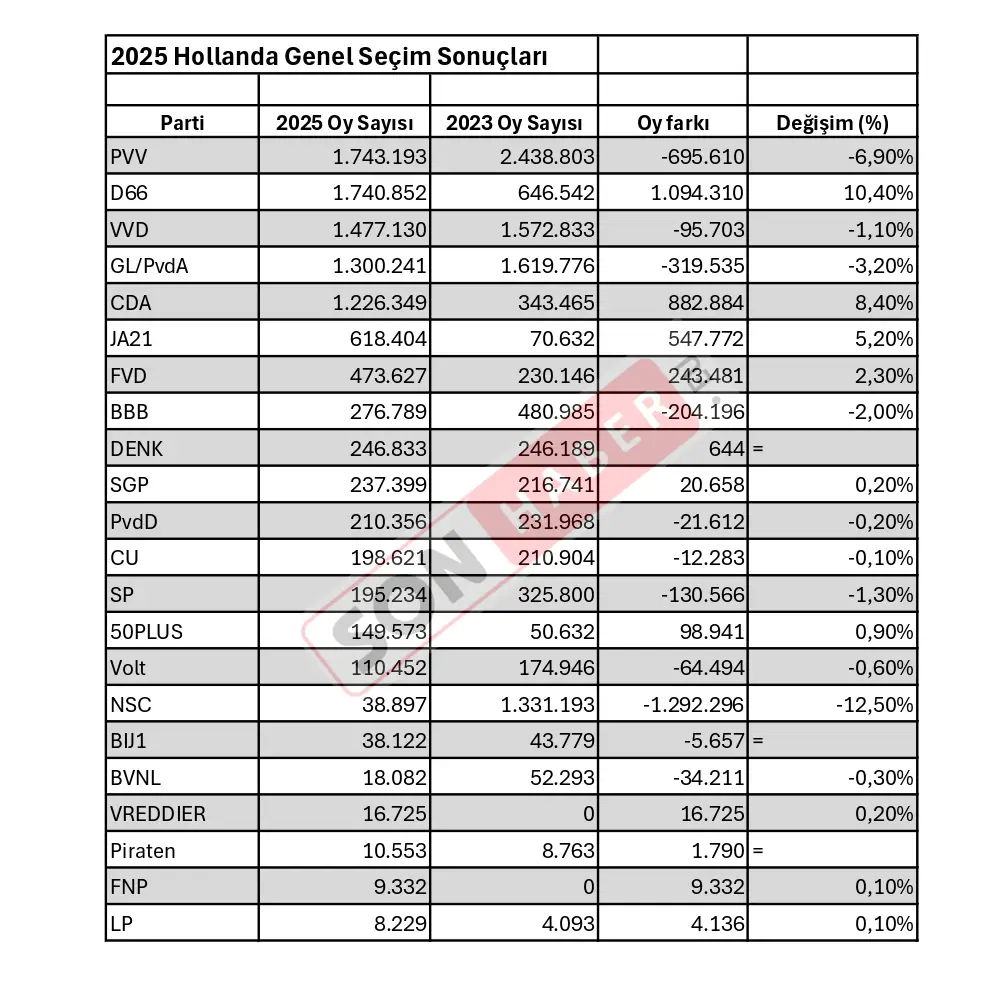 Sseçim Oy Farkları