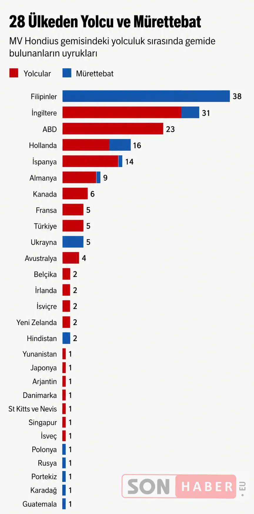 Yolcu Ve Mürettebat Sayısı