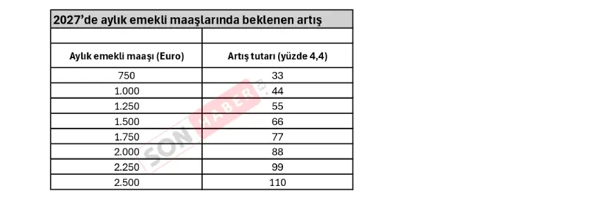 2027’De Aylık Emekli Maaşlarında Beklenen Artış Page 0001