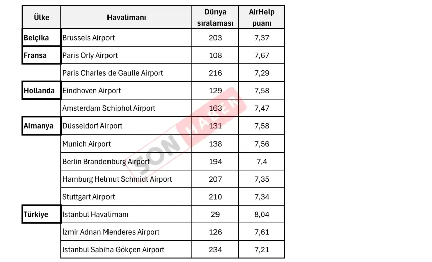 Avrupa Havalimanları