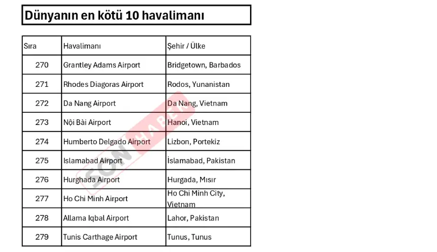 En Kötü Havalimanları