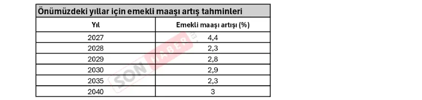 Önümüzdeki Yıllar Için Emekli Maaşı Artış Tahminleri Page 0001