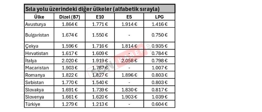Sıla Yolu Ülkelerinde Akaryakıt Fiyatları Page 0001 (1)