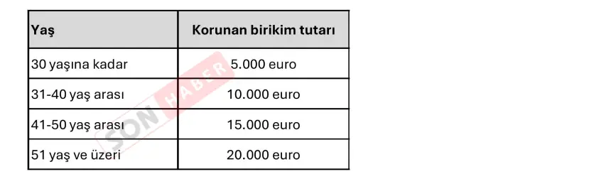 Yaşa Göre Destek Miktarı