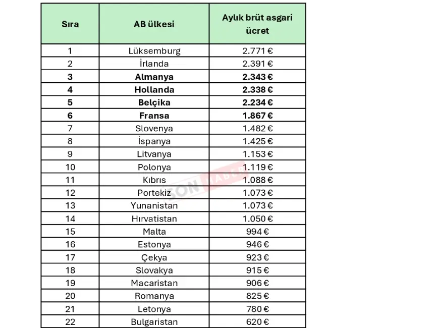 Asgari Ücret Ab Ülkeleri