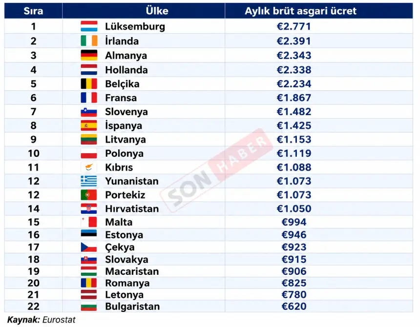 Asgari Ücret Miktarları