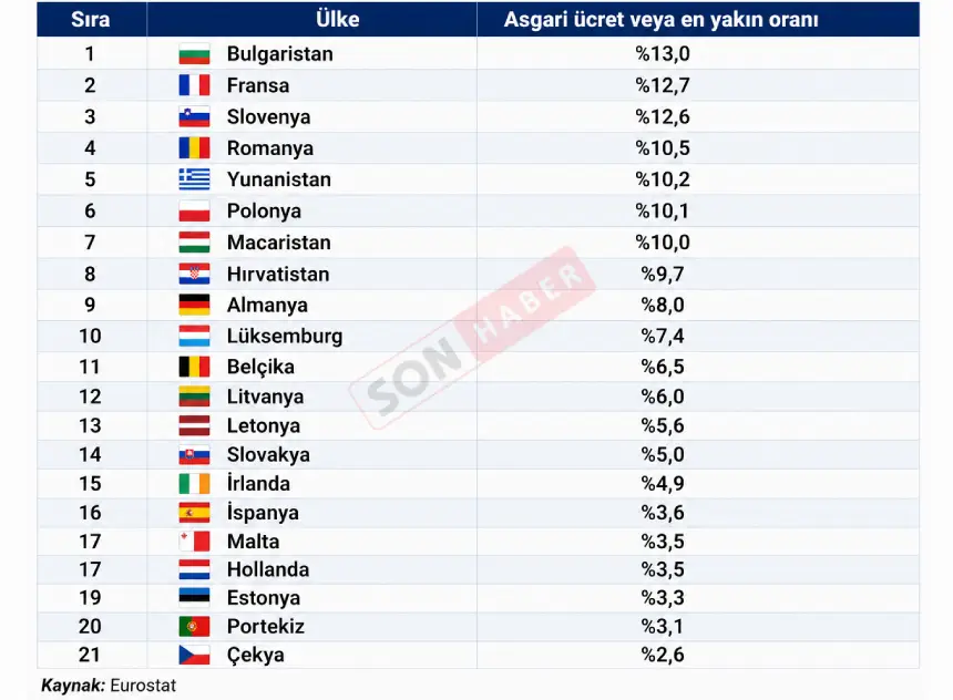 Asgari Ücretle Çalışanların Oranları