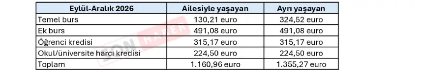 Öğrenci Bursları