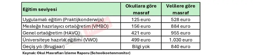 Ortaokul Masrafı